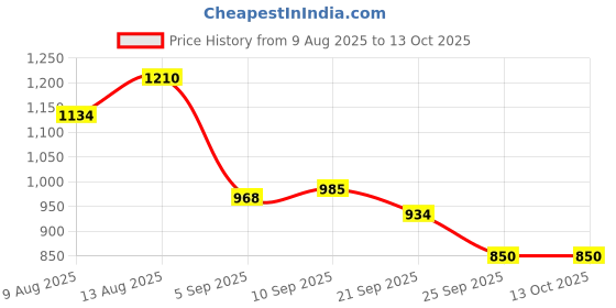 ajio.com allen solly Boys Micro Print Slim Fit Shirt allen solly Price History Graph from 9 Aug 2025 to 13 Oct 2025