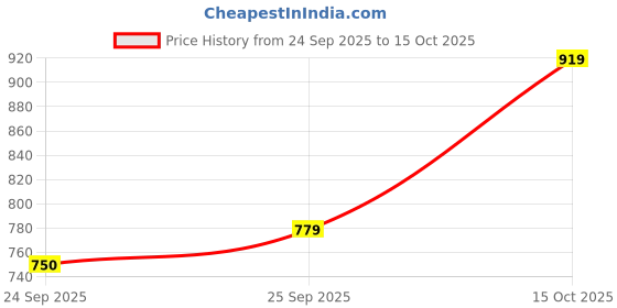 ajio.com allen solly Boys Micro Print Slim Fit Shirt allen solly Price History Graph from 24 Sep 2025 to 15 Oct 2025