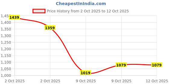 ajio.com allen solly Boys Micro Print Slim Fit Shirt allen solly Price History Graph from 2 Oct 2025 to 12 Oct 2025
