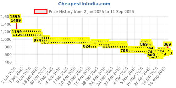 ajio.com allen solly Boys Micro Print Slim Fit Shirt with Spread Collar allen solly Price History Graph from 2 Jan 2025 to 11 Sep 2025