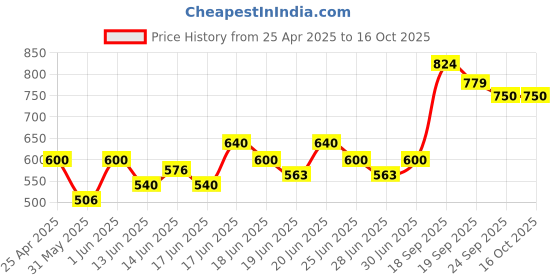 ajio.com allen solly Boys Micro Print Slim Fit Shirt with Spread Collar allen solly Price History Graph from 25 Apr 2025 to 15 Oct 2025