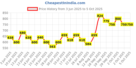ajio.com allen solly Boys Micro Print Slim Fit Shirt with Spread Collar allen solly Price History Graph from 3 Jun 2025 to 4 Oct 2025