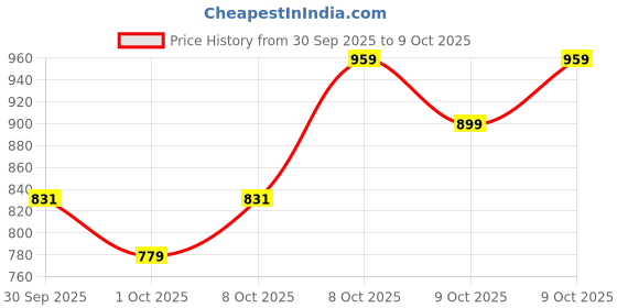 ajio.com allen solly Boys Micro Print Slim Fit Shirt with Spread Collar allen solly Price History Graph from 30 Sep 2025 to 9 Oct 2025