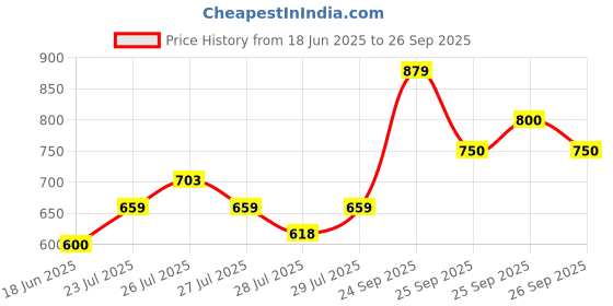 ajio.com allen solly Boys Micro Printed Regular Fit Polo T-Shirt allen solly Price History Graph from 18 Jun 2025 to 26 Sep 2025