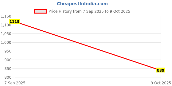 ajio.com allen solly Boys Mid-Rise Shorts with Drawstring Waist allen solly Price History Graph from 7 Sep 2025 to 9 Oct 2025