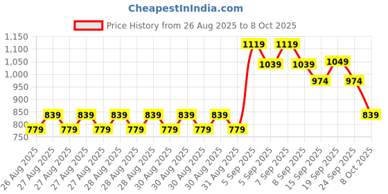 ajio.com allen solly Boys Mid-Rise Shorts with Drawstring Waist allen solly Price History Graph from 26 Aug 2025 to 8 Oct 2025