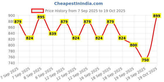 ajio.com allen solly Boys Mid-Rise Shorts with Drawstring Waist allen solly Price History Graph from 7 Sep 2025 to 19 Oct 2025
