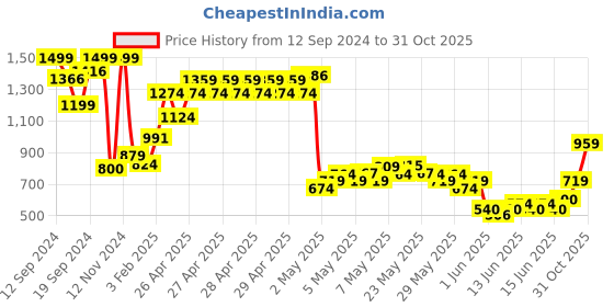 ajio.com allen solly Boys Mid-Rise Skinny Fit Jeans allen solly Price History Graph from 12 Sep 2024 to 31 Oct 2025