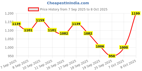 ajio.com allen solly Boys Mid-Wash Jogger Jeans allen solly Price History Graph from 7 Sep 2025 to 8 Oct 2025