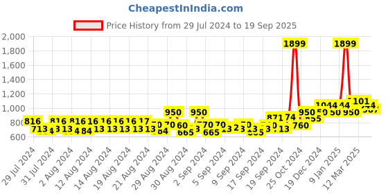 ajio.com allen solly Boys Paisley Print Regular Fit Shirt allen solly Price History Graph from 29 Jul 2024 to 19 Sep 2025
