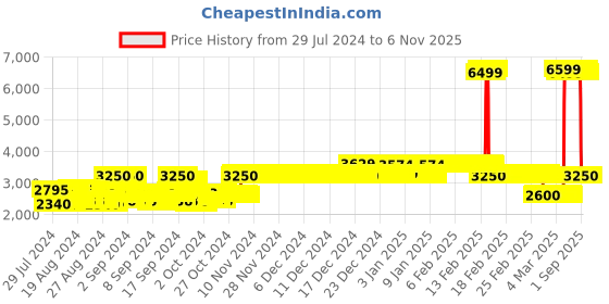 ajio.com allen solly Boys Paisley Print Single-Breasted Blazer allen solly Price History Graph from 29 Jul 2024 to 6 Nov 2025