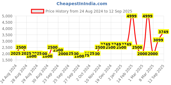 ajio.com allen solly Boys Patterned Slim Fit Blazer allen solly Price History Graph from 24 Aug 2024 to 12 Sep 2025