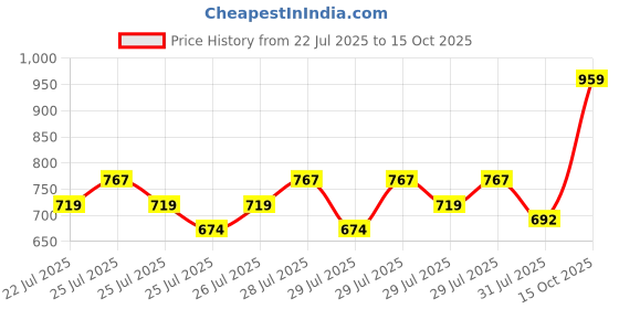 ajio.com allen solly Boys Printed Polo T-Shirt  allen solly Price History Graph from 22 Jul 2025 to 15 Oct 2025