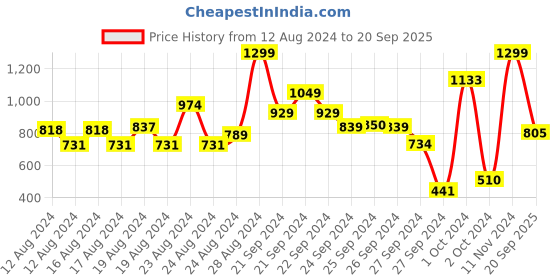 ajio.com allen solly Boys Printed Regular Fit Polo T-Shirt allen solly Price History Graph from 12 Aug 2024 to 20 Sep 2025