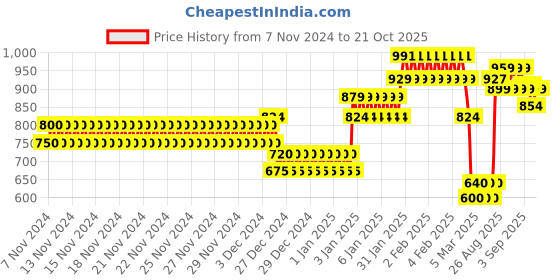ajio.com allen solly Boys Printed Regular Fit Polo T-Shirt allen solly Price History Graph from 7 Nov 2024 to 21 Oct 2025