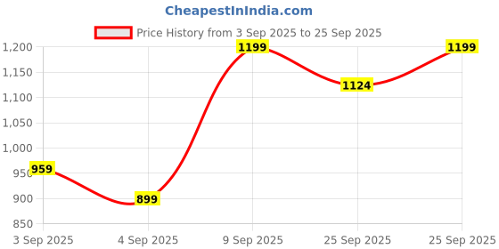 ajio.com allen solly Boys Printed Regular Fit Polo T-Shirt allen solly Price History Graph from 3 Sep 2025 to 25 Sep 2025