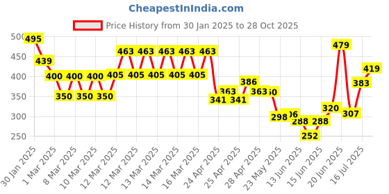 ajio.com allen solly Boys Printed Regular Fit Round-Neck T-Shirt allen solly Price History Graph from 30 Jan 2025 to 28 Oct 2025