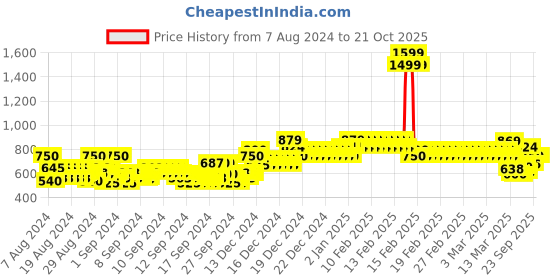 ajio.com allen solly Boys Printed Regular Fit Shirt allen solly Price History Graph from 7 Aug 2024 to 20 Oct 2025