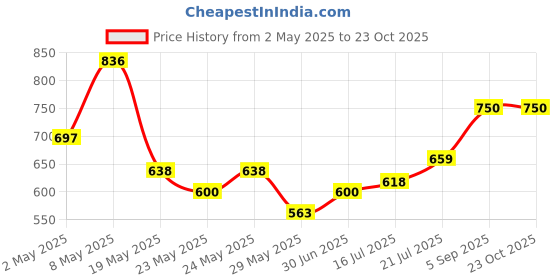 ajio.com allen solly Boys Printed Regular Fit Shirt allen solly Price History Graph from 2 May 2025 to 23 Oct 2025
