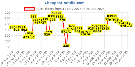 ajio.com allen solly Boys Printed Regular Fit Shirt allen solly Price History Graph from 19 May 2025 to 25 Sep 2025