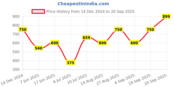 ajio.com allen solly Boys Printed Regular Fit Shorts with Insert Pockets allen solly Price History Graph from 14 Dec 2024 to 20 Sep 2025
