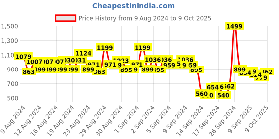 ajio.com allen solly Boys Printed Sim Fit Shirt allen solly Price History Graph from 9 Aug 2024 to 9 Oct 2025