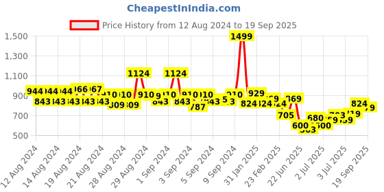 ajio.com allen solly Boys Printed Sim Fit Shirt allen solly Price History Graph from 12 Aug 2024 to 19 Sep 2025