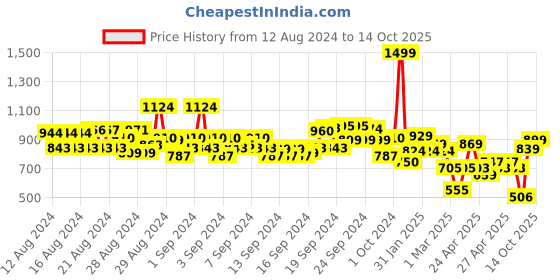 ajio.com allen solly Boys Printed Slim Fit Shirt allen solly Price History Graph from 12 Aug 2024 to 14 Oct 2025