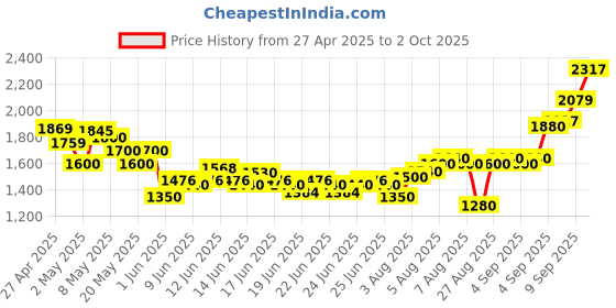 ajio.com allen solly Boys Printed Zip-Front Jacket allen solly Price History Graph from 27 Apr 2025 to 2 Oct 2025