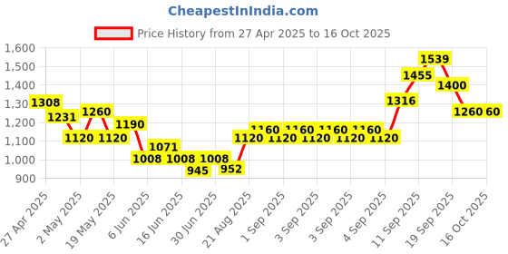 ajio.com allen solly Boys Printed Zip-Front Jacket allen solly Price History Graph from 27 Apr 2025 to 16 Oct 2025