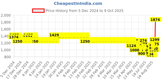 ajio.com allen solly Boys Quilted Jacket with Zip-Front allen solly Price History Graph from 5 Dec 2024 to 9 Oct 2025