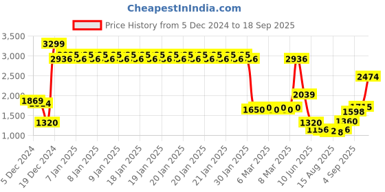 ajio.com allen solly Boys Quilted Jacket with Zip-Front allen solly Price History Graph from 5 Dec 2024 to 18 Sep 2025