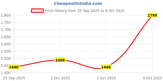 ajio.com allen solly Boys Quilted Jacket with Zip-Front allen solly Price History Graph from 25 Sep 2025 to 7 Oct 2025