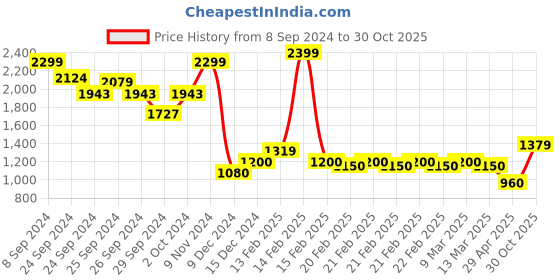 ajio.com allen solly Boys Quilted Zip-Front Hooded Jacket allen solly Price History Graph from 8 Sep 2024 to 30 Oct 2025