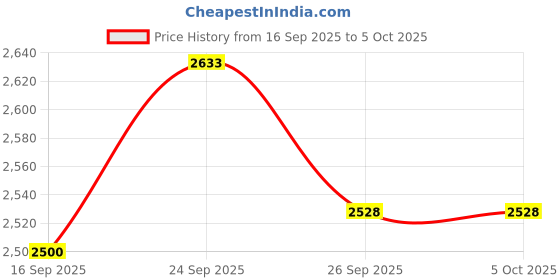 ajio.com allen solly Boys Regular Fit Blazer allen solly Price History Graph from 16 Sep 2025 to 4 Oct 2025