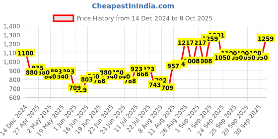 ajio.com allen solly Boys Regular Fit Cargo Pants allen solly Price History Graph from 14 Dec 2024 to 8 Oct 2025