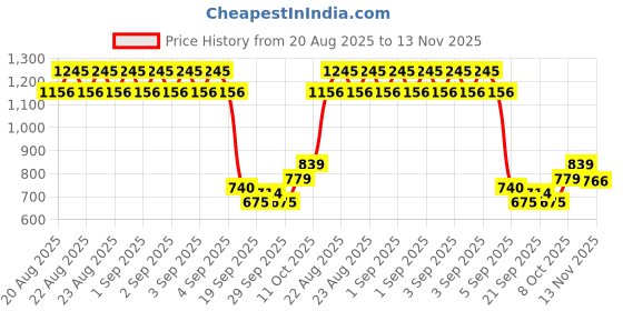 ajio.com allen solly Boys Regular Fit Cotton Shirt allen solly Price History Graph from 20 Aug 2025 to 13 Nov 2025