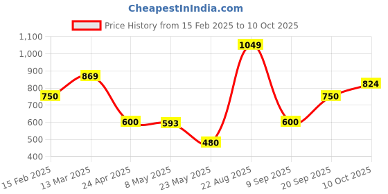 ajio.com allen solly Boys Regular Fit Flat-Front Denim Shorts allen solly Price History Graph from 15 Feb 2025 to 10 Oct 2025