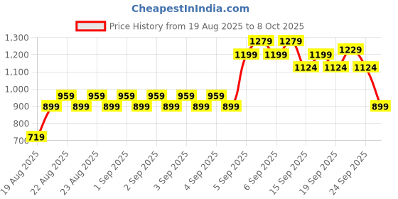 ajio.com allen solly Boys Regular Fit Graphic Print T-Shirt allen solly Price History Graph from 19 Aug 2025 to 8 Oct 2025