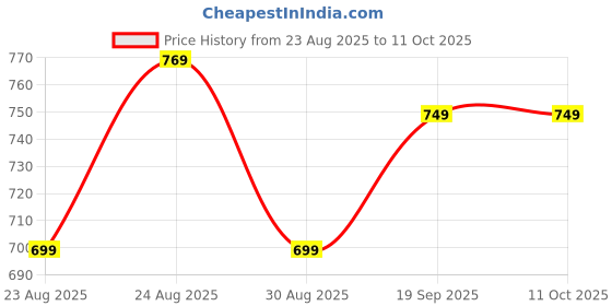ajio.com allen solly Boys Regular Fit Graphic Print T-Shirt allen solly Price History Graph from 23 Aug 2025 to 11 Oct 2025