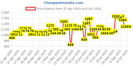 ajio.com allen solly Boys Regular Fit Jeans with Insert-Pockets allen solly Price History Graph from 25 Apr 2025 to 4 Oct 2025