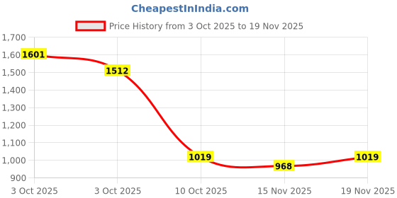 ajio.com allen solly  Boys Regular Fit Mid Rise Shorts allen solly Price History Graph from 3 Oct 2025 to 15 Nov 2025