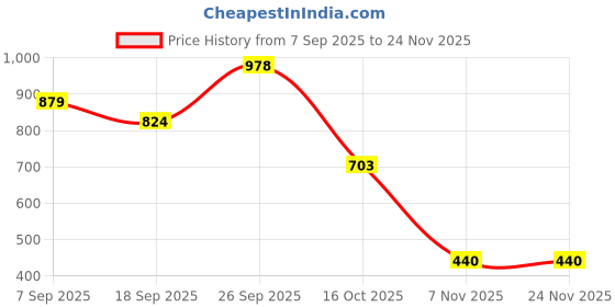 ajio.com allen solly Boys Regular Fit Mid Rise Shorts allen solly Price History Graph from 7 Sep 2025 to 24 Nov 2025