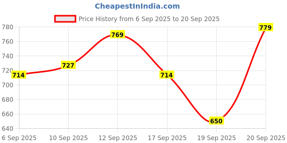 ajio.com allen solly  Boys Regular Fit Mid Rise Shorts allen solly Price History Graph from 6 Sep 2025 to 20 Sep 2025