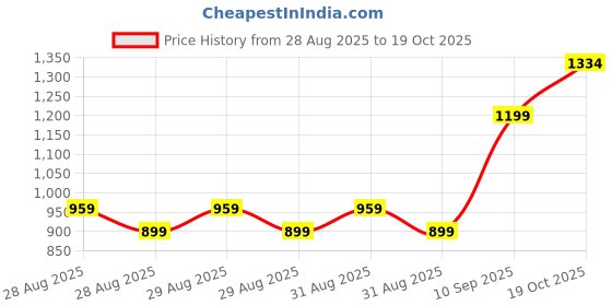 ajio.com allen solly  Boys Regular Fit Mid Rise Shorts allen solly Price History Graph from 28 Aug 2025 to 19 Oct 2025