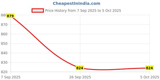 ajio.com allen solly  Boys Regular Fit Mid Rise Shorts allen solly Price History Graph from 7 Sep 2025 to 4 Oct 2025