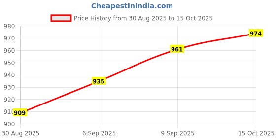 ajio.com allen solly  Boys Regular Fit Mid Rise Shorts allen solly Price History Graph from 30 Aug 2025 to 15 Oct 2025