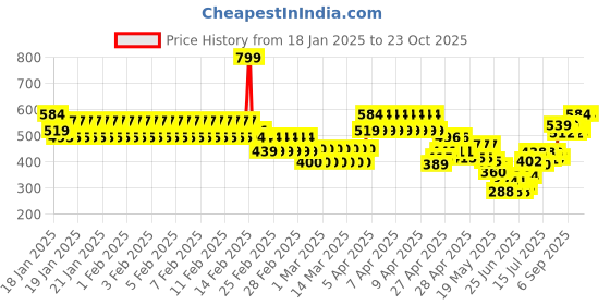 ajio.com allen solly Boys Regular Fit Polo T-Shirt allen solly Price History Graph from 18 Jan 2025 to 22 Oct 2025