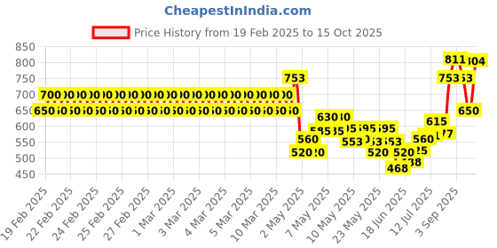 ajio.com allen solly Boys Regular Fit Polo T-Shirt allen solly Price History Graph from 19 Feb 2025 to 15 Oct 2025