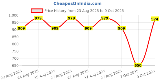 ajio.com allen solly Boys Regular Fit Polo T-Shirt allen solly Price History Graph from 23 Aug 2025 to 9 Oct 2025
